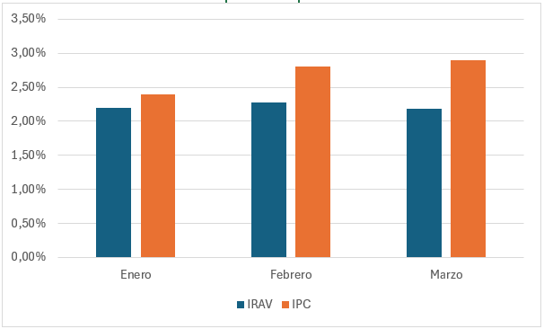 Índices de actualización de rentas de alquiler 2025
